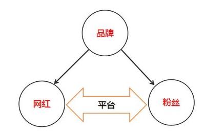 從網紅之道到品牌之術 社群經濟時代的企業品牌經營新思維